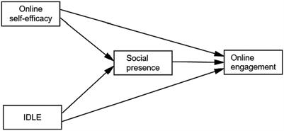 The relationship between online learning self-efficacy, informal digital learning of English, and student engagement in online classes: the mediating role of social presence